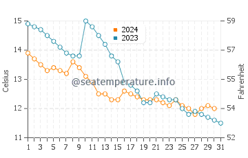 Withernsea water temp chart in October