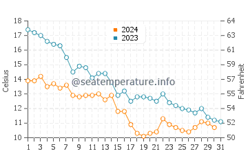 Temperature dell'acqua a Wladyslawowo ad ottobre