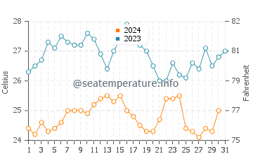 Wolf Island water temp chart in October