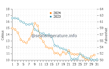 Temperature dell'acqua a Wolgast ad ottobre