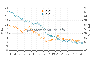Wolin water temp chart in October