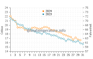 Wonsan water temp chart in October