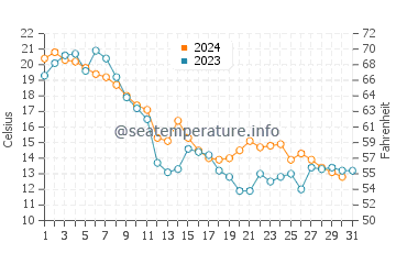 Temperature dell'acqua a Woodland Beach ad ottobre