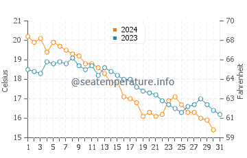 Woodmont water temp chart in October