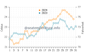Woody Point water temp chart in October
