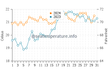 Woolgoolga water temp chart in October