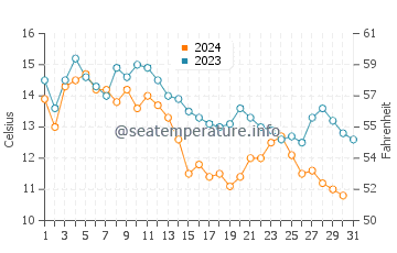 Woolwich water temp chart in October
