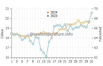 Woonona water temp chart in October