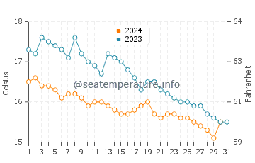 Temperature dell'acqua a Worbarrow Beach ad ottobre