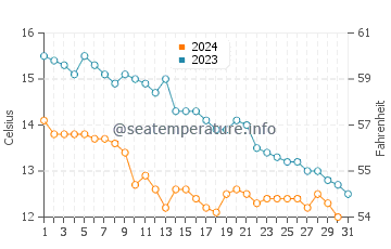 Workington water temp chart in October