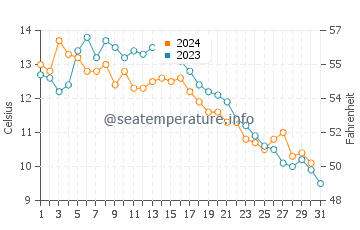 Wreck Beach water temp chart in October