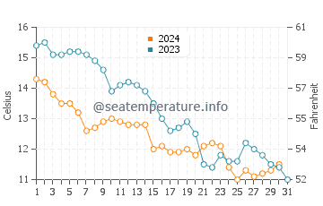 Wassertemperatur Wustrow im Oktober