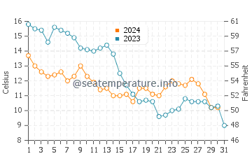 Wassertemperatur Wyk auf Föhr im Oktober