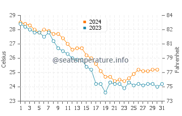 Wynnehaven Beach water temp chart in October
