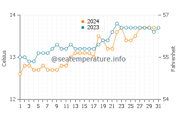 Wynyard water temp chart in October