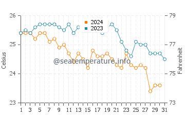 Wassertemperatur Xghajra im Oktober