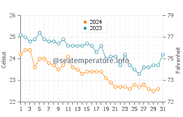 Xi Beach water temp chart in October