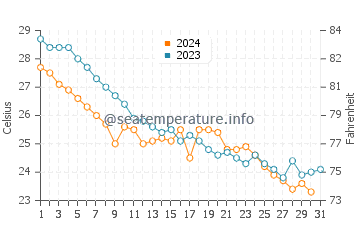 Xiahu water temp chart in October