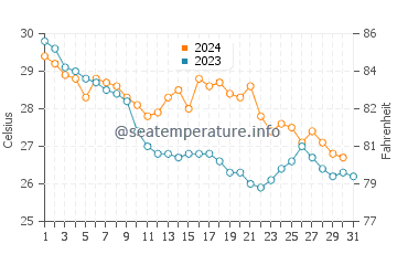 Xiaomo water temp chart in October