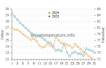 Temperatura vode u Xiashan u listopadu