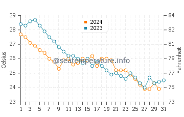 Xinan water temp chart in October