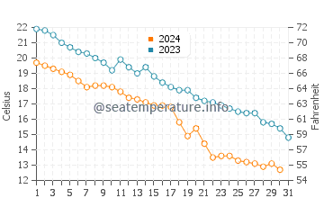 Xingcheng water temp chart in October