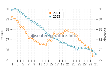Wassertemperatur Xinhui im Oktober