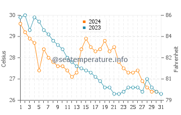 Wassertemperatur Xinwan im Oktober