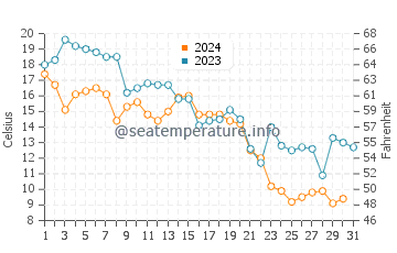 Xinxing water temp chart in October