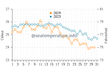 Wassertemperatur Xlendi im Oktober