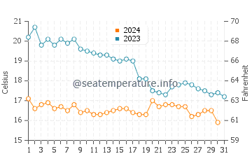 Xove water temp chart in October
