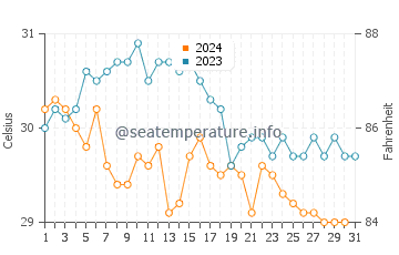 Xpu Ha water temp chart in October