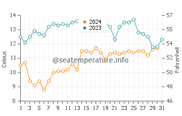 Temperature dell'acqua a Yachats ad ottobre