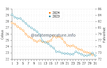 Yacheng water temp chart in October