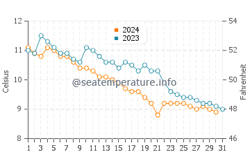 Temperature dell'acqua a Yakutat ad ottobre