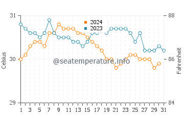 Temperatura da água em Yallahs em outubro
