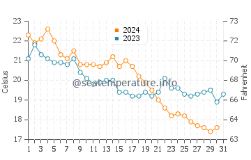 Yalova water temp chart in October