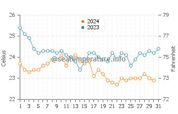 Wassertemperatur Yalichiftlik im Oktober