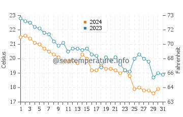 Yamada water temp chart in October