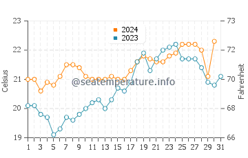 Yamba water temp chart in October