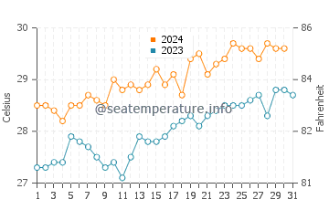Yamdena water temp chart in October
