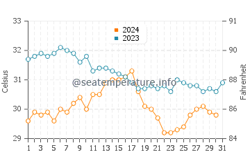 Yanbu water temp chart in October