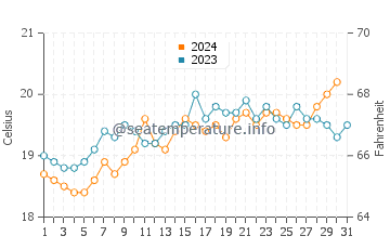 Yanchep water temp chart in October