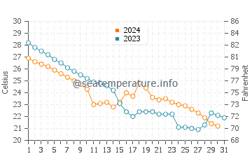 Wassertemperatur Yandang im Oktober