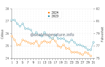 Yaniklar water temp chart in October