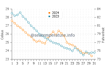Yantian water temp chart in October