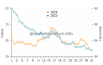 Yelapa water temp chart in October