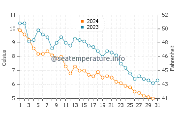 Temperature dell'acqua a Yellowknife ad ottobre