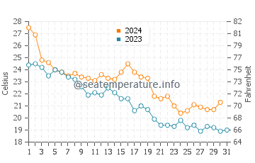 Temperatura vode u Yeosu u listopadu
