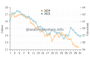 Temperature dell'acqua a Yirrell Beach ad ottobre